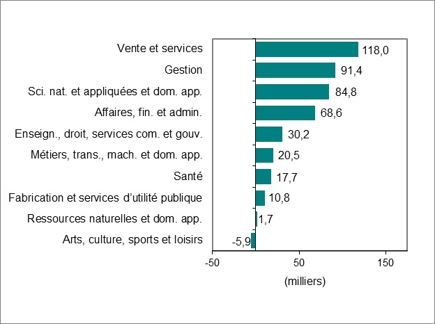 Le diagramme à barres du graphique 3 illustre la variation de l’emploi par profession