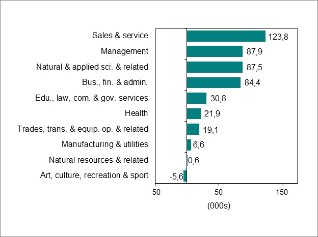 Le graphique à barres du graphique 3 montre l’évolution de l’emploi par profession.