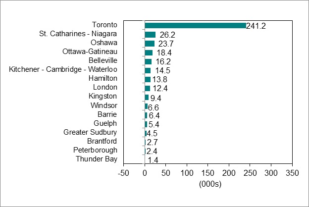 Bar graph for chart 4 shows employment change by Ontario Census Metropolitan Area.