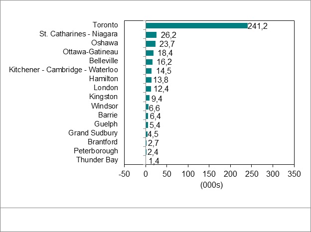 Le graphique 4 illustre la variation de l’emploi pour les RMR de l’Ontario, de juillet 2021 à juillet 2022.