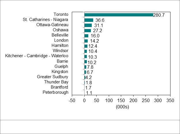 Bar graph for chart 4 shows employment change by Ontario Census Metropolitan Area.