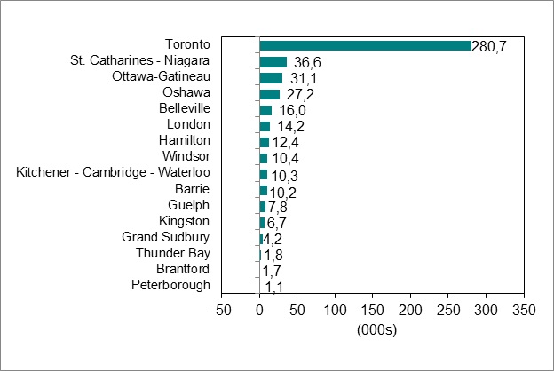 Le graphique à barres du tableau 4 montre la variation de l’emploi par région métropolitaine de recensement de l’Ontario.