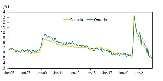 Line graph for Chart 5 shows unemployment rates in Canada and Ontario from January 2005 to June 2022.
