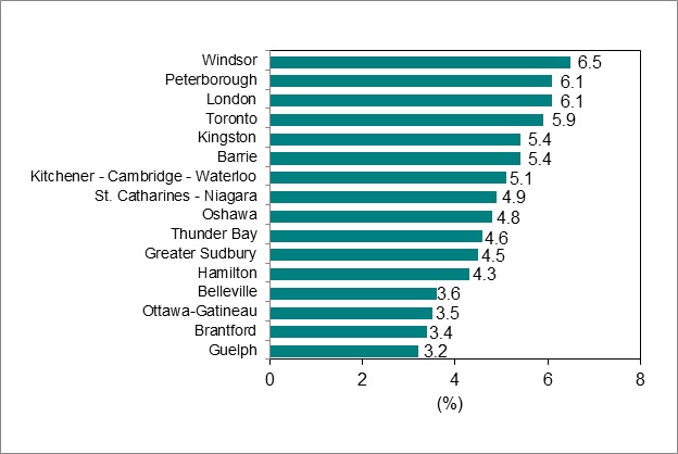 Bar graph for chart 6 shows unemployment rate by Ontario Census Metropolitan Area.