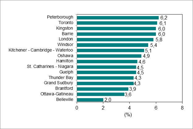 Le graphique à barres du tableau 6 montre le taux de chômage par région métropolitaine de recensement de l’Ontario.