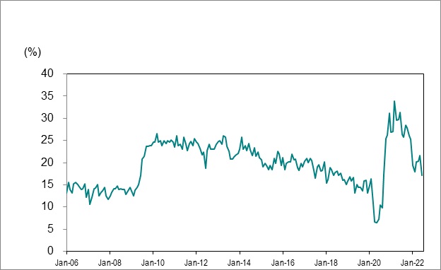 Line graph for Chart 7 shows Ontario’s long-term unemployed (27 weeks or more) as a percentage of total unemployment from January 2006 to July 2022.