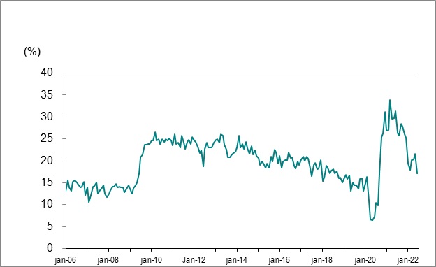 Le diagramme linéaire du graphique 7 montre le bassin de chômeurs de longue durée en Ontario (27 semaines ou plus) en pourcentage du nombre total de chômeurs, de janvier 2006 à juillet 2022.