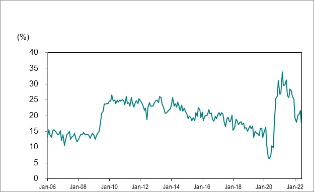 Line graph for Chart 7 shows Ontario’s long-term unemployed (27 weeks or more) as a percentage of total unemployment from January 2006 to June 2022.