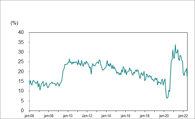 Le graphique linéaire du graphique 7 montre la proportion de chômage de longue durée (27 semaines ou plus) en Ontario par rapport au chômage total, de janvier 2006 à mai 2022.