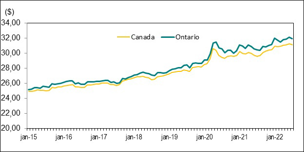 Le diagramme linéaire du graphique 8 présente les taux de salaire horaire moyens des employés, en Ontario et au Canada, de janvier 2015 à juillet 2022.