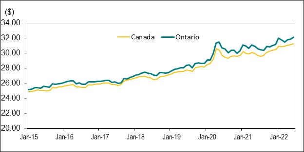 Line graph for Chart 8 shows average hourly wage rates in Canada and Ontario from January 2015 to June 2022.