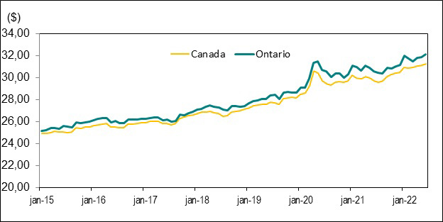Le graphique linéaire du tableau 8 montre les taux de salaire horaire moyens au Canada et en Ontario de janvier 2015 à juin 2022.