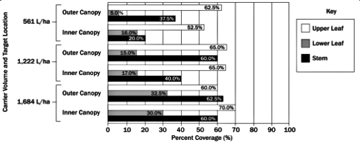 Graph showing a comparison of coverage for boom sprayer using drop-arms at three volumes.  Moderate carrier volume of 1,222 L/ha resulted in more coverage on all surfaces compared to 561 L/ha, but only slightly less than the 1,684 L/ha condition. The graph implies that only small gains are made in coverage above 1,222 L/ha, and most of those are under leaf surfaces and around the stem at ground level.