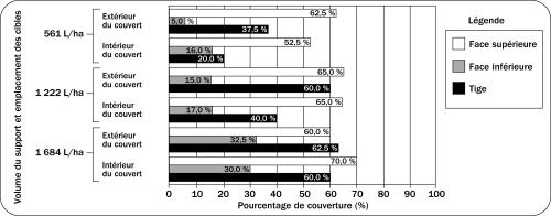 Comparaison des couvertures de pulvérisation obtenues avec un pulvérisateur à rampes basses.