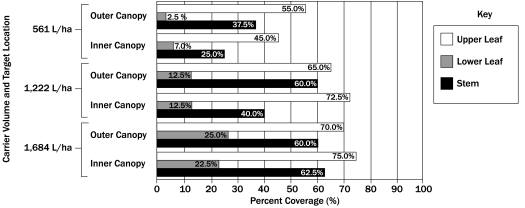 Graph showing a comparison of coverage for boom sprayer using air-assist at three volumes. Moderate carrier volume of 1,222 L/ha resulted in more coverage on all surfaces compared to 561 L/ha, but only slightly less than the 1,684 L/ha condition. The graph implies that only small gains are made in coverage above 1,222 L/ha and most of those are under leaf surfaces and around the stem at ground level.g air-assist.