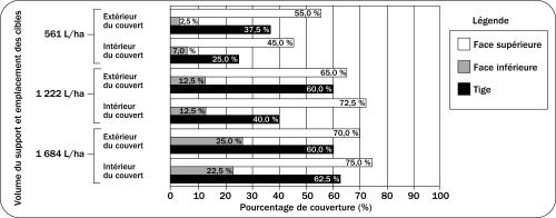 Comparaison des couvertures de pulvérisation obtenues avec un pulvérisateur à jet porté.