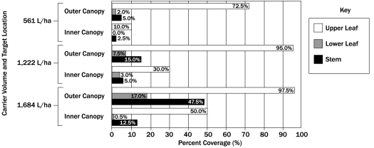 Graph showing a comparison of coverage for Casotti sprayer at three volumes. Much higher upper leaf surface coverage was achieved using the Casotti nozzle body than the other two sprayer set-ups, but at the expense of poor coverage elsewhere on the plant. Moderate carrier volume of 1,222 L/ha resulted in more coverage on all surfaces compared to 561 L/ha, but only slightly less than the 1,684 L/ha condition. The graph implies that only small gains are made in coverage above 1,222 L/ha and most of those are under leaf surfaces and around the stem at ground level.