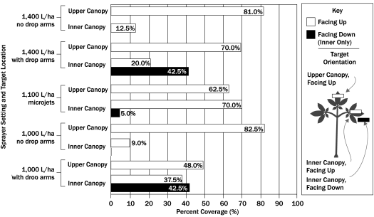 Graph showing horizontal coverage achieved with each sprayer set-up and at various carrier volumes. Dual flat fans did not perform as well as the Microjets, and drop arms improved inner canopy and under-leaf coverage.