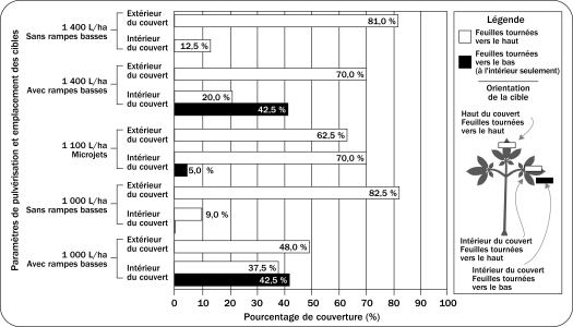 Figure 7. Le graphique représenté ici compare la couverture obtenue sur les cibles horizontales avec chacun des différents paramètres de pulvérisation, à différents volumes de support. Les buses à double jet plat n'ont pas été aussi efficaces que les microjets et l'utilisation des rampes basses a permis d'améliorer l'efficacité de la couverture à l'intérieur du couvert végétal et sur les faces inférieures des feuilles. 