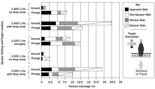 Graph showing vertical coverage achieved with each sprayer set-up and at various carrier volumes. Each quadrant of spray paper was analyzed separately, and then combined to make up a collective 100% coverage. Note that the x-axis is expressed to 25% to magnify differences. The best overall coverage was achieved using drop arms at any volume. However, the microjet nozzles did surprisingly well at stem coverage at the prong level. This leads to the conclusion that combining hollow cone nozzles, of any manufacture, with drop arms would be the best choice.