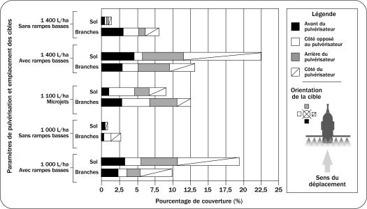 Figure 8. Le graphique représenté ici compare la couverture obtenue sur les cibles verticales avec chacun des différents paramètres de pulvérisation, à différents volumes de support. Chaque quadrant du papier de pulvérisation a été analysé séparément, puis les résultats ont été combinés pour évaluer l'ensemble de la couverture de pulvérisation. Noter que les données en abscisse sont représentées jusqu'à 25 % afin d'accentuer les différences. La meilleure couverture pour l'ensemble du couvert a été obtenue à l'aide de rampes basses, quel que soit le volume. Les buses à microjets ont toutefois été étonnamment efficaces au niveau des tiges et des branches. On peut donc recommander l'utilisation combinée de buses à jet conique creux, de toute marque, avec des rampes basses.