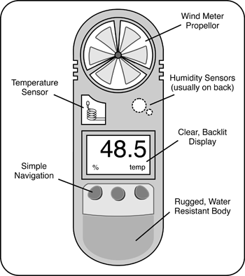 Anatomy of a generic handheld weather station.
