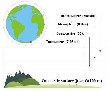 L'atmosphère terrestre.