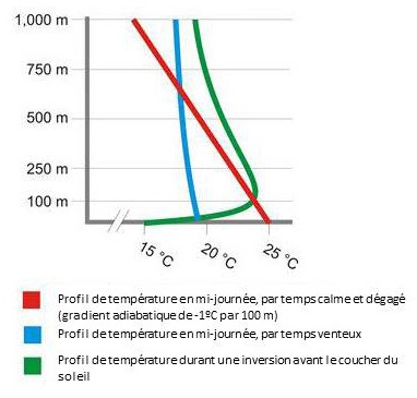 Trois profils de température atmosphérique possibles dans la basse troposphère.