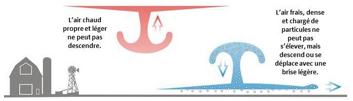 La turbulence thermique est supprimée durant une inversion thermique. L'air frais chargé de particules à la surface ne peut pas s'élever, alors que l'air chaud propre ne peut pas descendre. Il n'y a pas de dispersion et l'air concentré et chargé de particules tend à descendre ou à de déplacer latéralement avec les faibles vents.