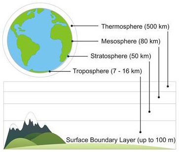 The Earth's Atmosphere