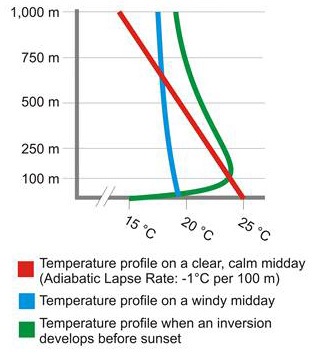 Three possible atmospheric temperature profiles in the Lower Troposphere.
