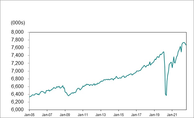 Line graph for chart 1 shows employment in Ontario from January 2005 to August 2022.