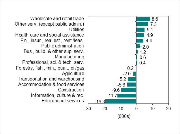 Bar graph for chart 2 shows employment change by industry.