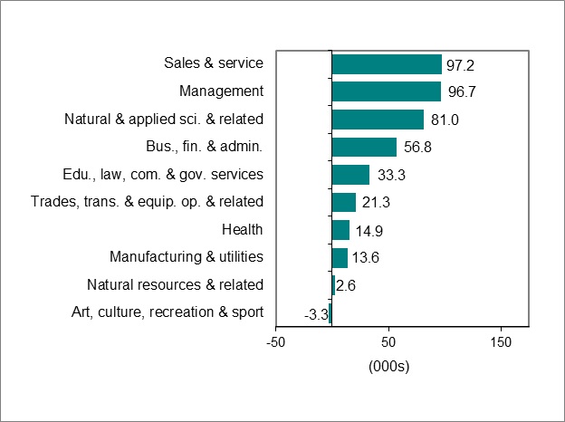 Bar graph for chart 2 shows employment change by industry.