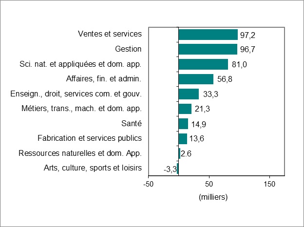 Le diagramme à barres du graphique 3 illustre la variation de l’emploi par profession.