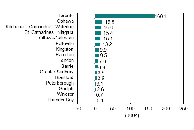 Bar graph for chart 4 shows employment change by Ontario Census Metropolitan Area.