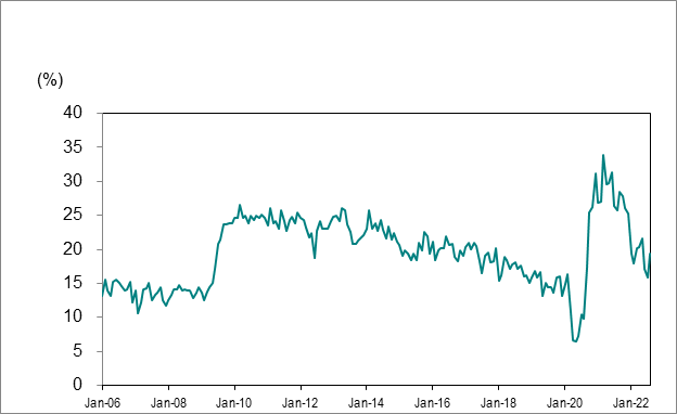 Line graph for Chart 7 shows Ontario’s long-term unemployed (27 weeks or more) as a percentage of total unemployment from January 2006 to August 2022.