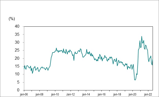 Le diagramme linéaire du graphique 7 montre le bassin de chômeurs de longue durée en Ontario (27 semaines ou plus) en pourcentage du nombre total de chômeurs, de janvier 2006 à août 2022.