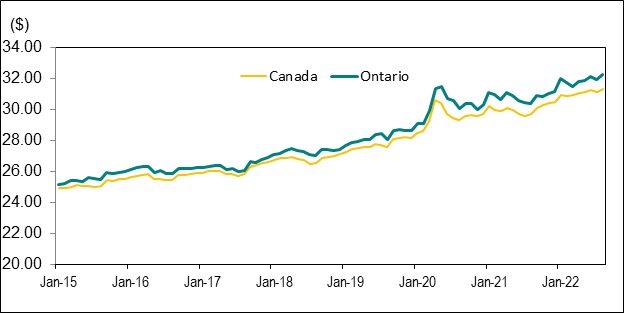 Bar graph for chart 6 shows unemployment rate by Ontario Census Metropolitan Area.