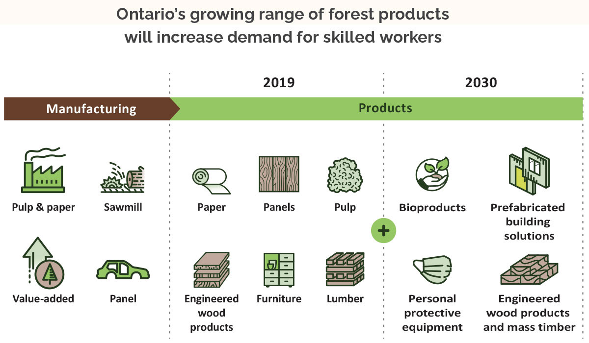 Chart demonstrating examples of forest products with icons of factories, paper, lumber, furniture, facemask, and construction