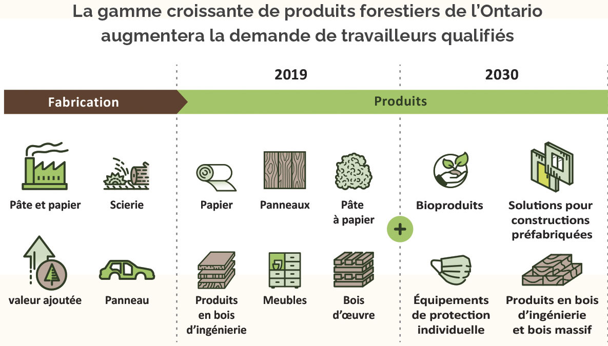 Tableau montrant des exemples de produits forestiers avec icônes d’usines, de papier, de bois d’œuvre, de meubles, de masques protecteurs et de construction.