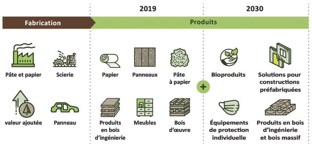 Tableau montrant des exemples de produits forestiers avec icônes d’usines, de papier, de bois d’œuvre, de meubles, de masques protecteurs et de construction.