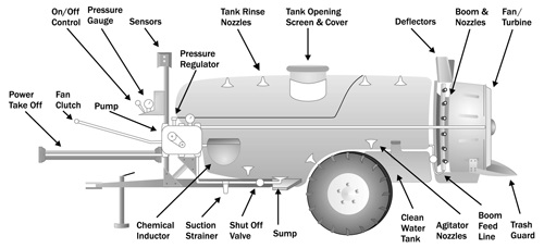 An airblast sprayer projects fine droplets into the target by spraying liquid product from hydraulic nozzles into an entraining blast of air generated by fans or a turbine, and directed by a volute, deflectors or ducts.