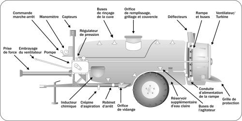 Avec un pulvérisateur à jet porté, les fines gouttelettes de bouillie émises par les buses hydrauliques sont transportées jusque dans le feuillage par le courant d'air produit par le ventilateur ou une turbine, puis sont dirigées à l'aide d'une volute, de déflecteurs ou de conduits.