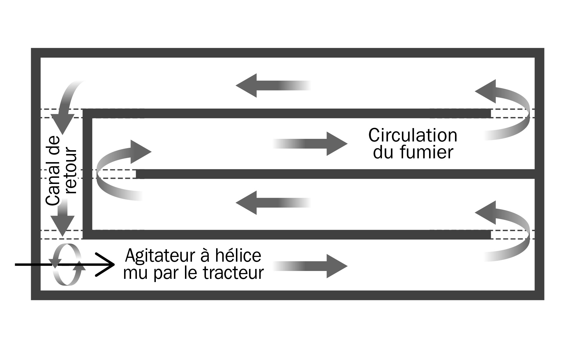 Figure 4.	Vue de dessus du trajet emprunté par le fumier dans un réseau circulatoire couramment utilisé dans les étables sous les planchers lattés. Le schéma montre la trajectoire de l’écoulement du fumier dès que la pompe est en marche.