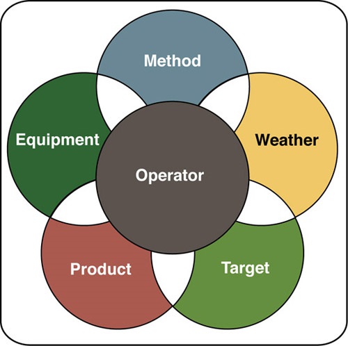 Six elements of effective spraying.