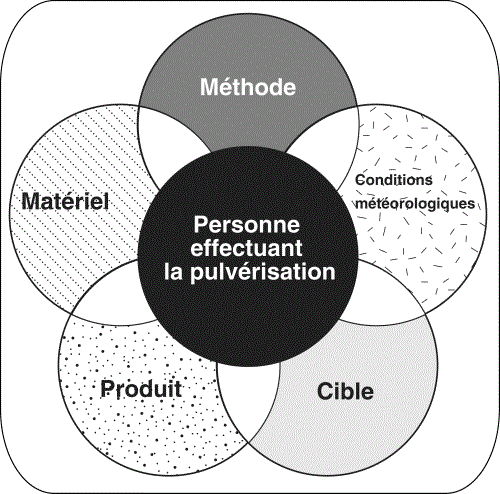 L'efficacité de la pulvérisation dépend de six grands facteurs qui sont la méthode employée, les conditions météorologiques, la cible, le produit, le matériel et la personne effectuant le traitement.