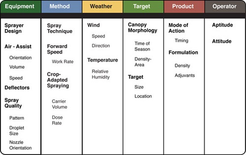 Expanded elements of effective spraying