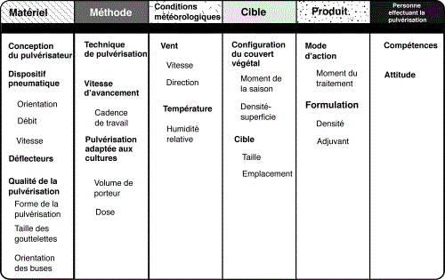 Cette figure est une représentation visuelle détaillée des six facteurs d'efficacité de la pulvérisation où l'on énumère diverses sous catégories connexes. Il est question de chacune de ces sous catégories dans le texte de la présente fiche technique.