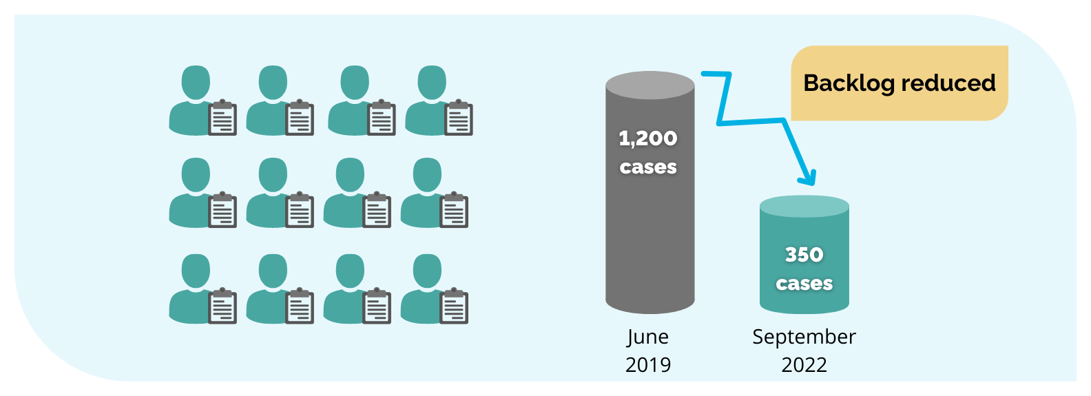 Chart illustrating the addition of 12 new adjudicators and reduction in Ontario Municipal Board cases between June 2019 and September 2022